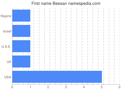 Vornamen Beesan