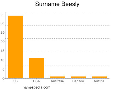 Surname Beesly