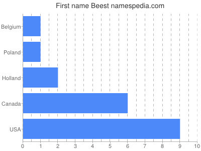 Vornamen Beest