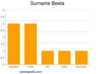 Familiennamen Beeta