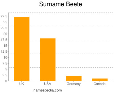 Familiennamen Beete