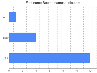 Vornamen Beetha