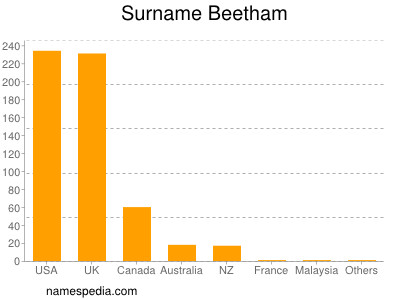 Familiennamen Beetham