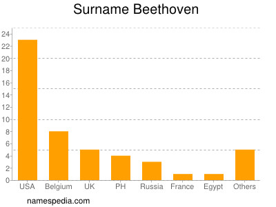 Familiennamen Beethoven