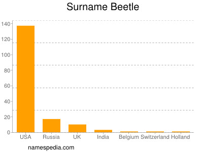 Familiennamen Beetle