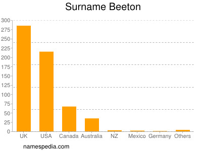 nom Beeton