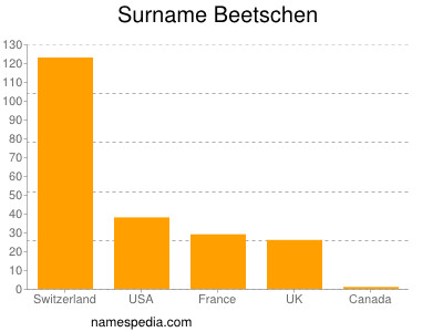 Familiennamen Beetschen