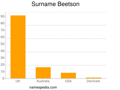 Familiennamen Beetson