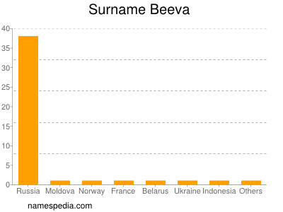 Surname Beeva