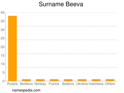 Familiennamen Beeva