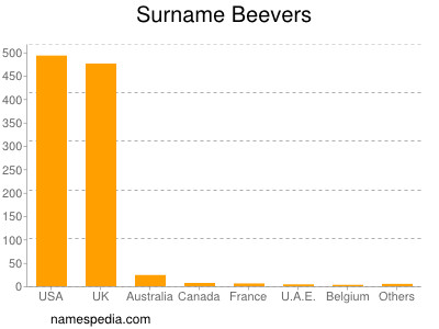 Surname Beevers