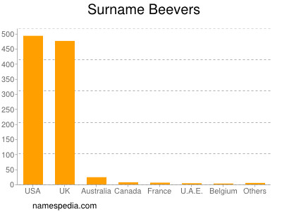 Familiennamen Beevers