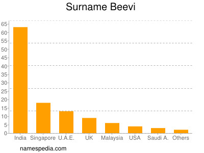 Surname Beevi