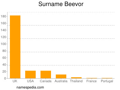 nom Beevor