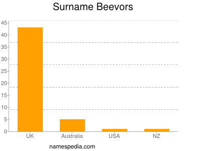 Familiennamen Beevors