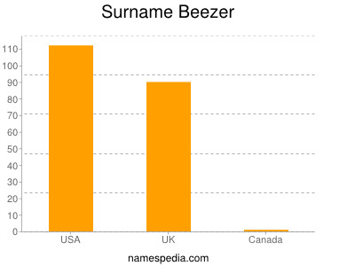 Familiennamen Beezer