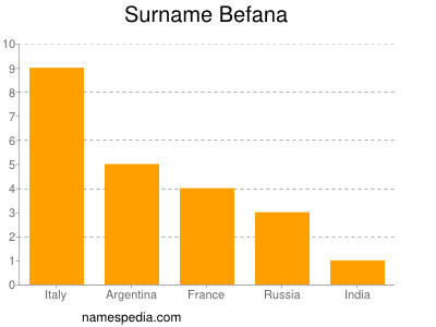 Familiennamen Befana