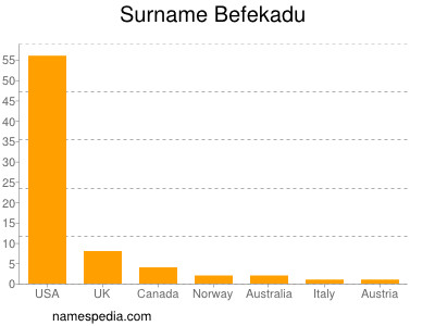 Familiennamen Befekadu