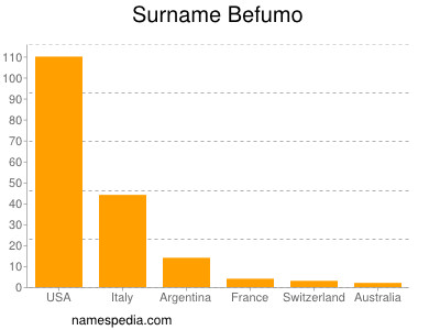 Familiennamen Befumo