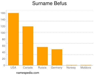 Surname Befus