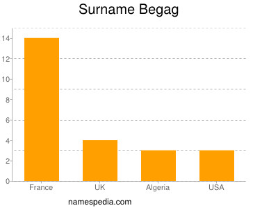 Familiennamen Begag