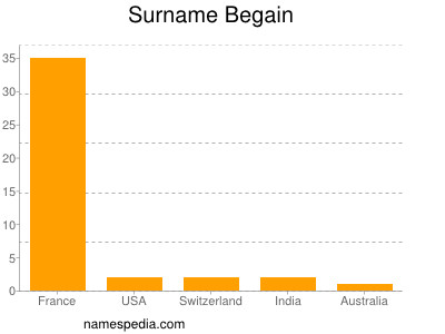 Surname Begain