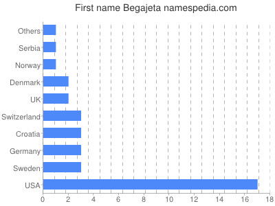 Vornamen Begajeta