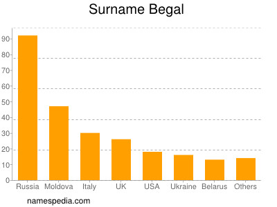 Familiennamen Begal