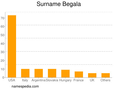 Surname Begala