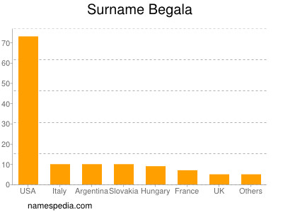 Familiennamen Begala