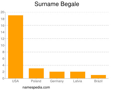 Familiennamen Begale