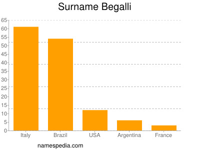 Familiennamen Begalli