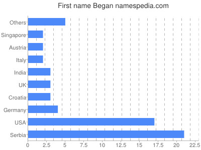 Vornamen Began