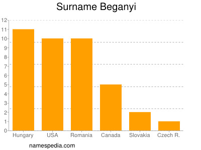 Surname Beganyi