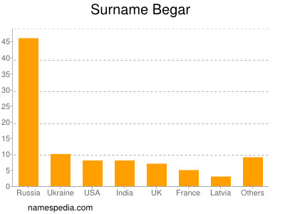 Familiennamen Begar