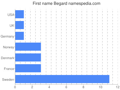 Given name Begard