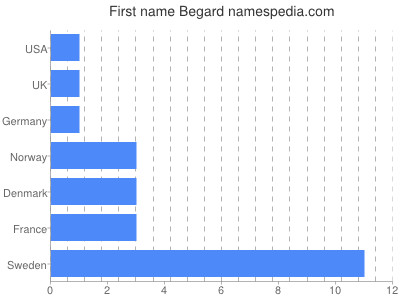 prenom Begard