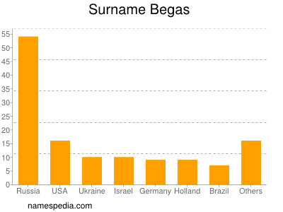 nom Begas