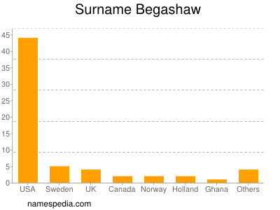 Familiennamen Begashaw