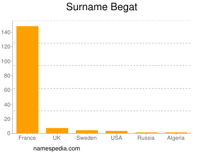 Familiennamen Begat