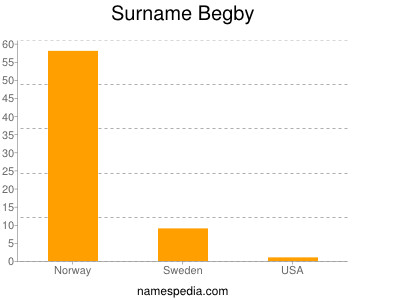 Familiennamen Begby