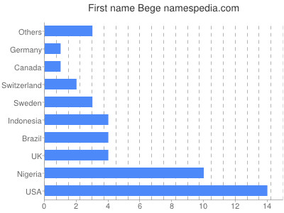 Vornamen Bege