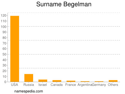 Familiennamen Begelman