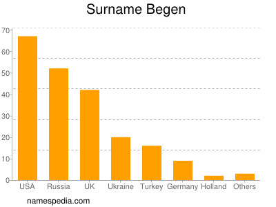 Surname Begen