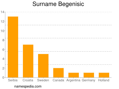 Surname Begenisic