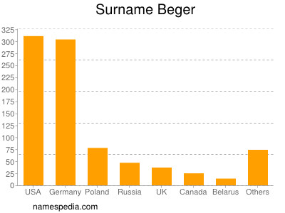 Familiennamen Beger