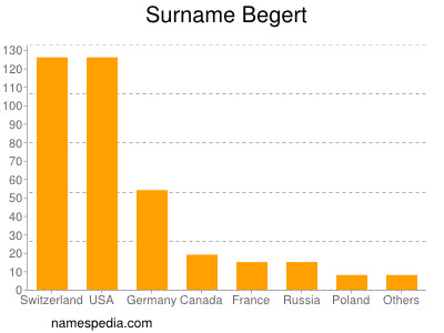 Familiennamen Begert