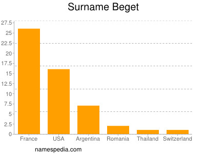 Familiennamen Beget