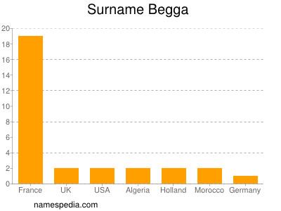 Familiennamen Begga