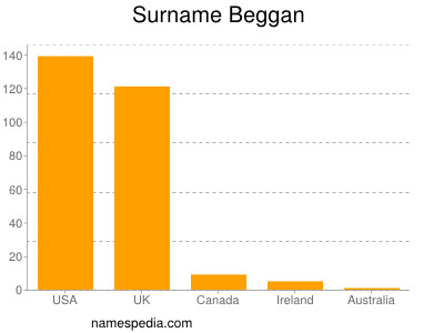 Surname Beggan
